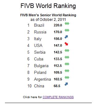 تیم والیبال ایران تا کنون تیم های پنجم ، هشتم و نهم رتبه بندي جهانی والیبال را شکست داده است 